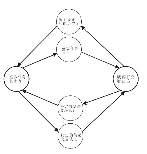 方維網(wǎng)絡(luò)-威客解析