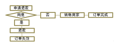 方維網(wǎng)絡案例2