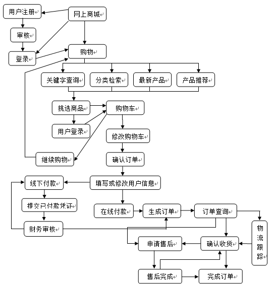 流程圖