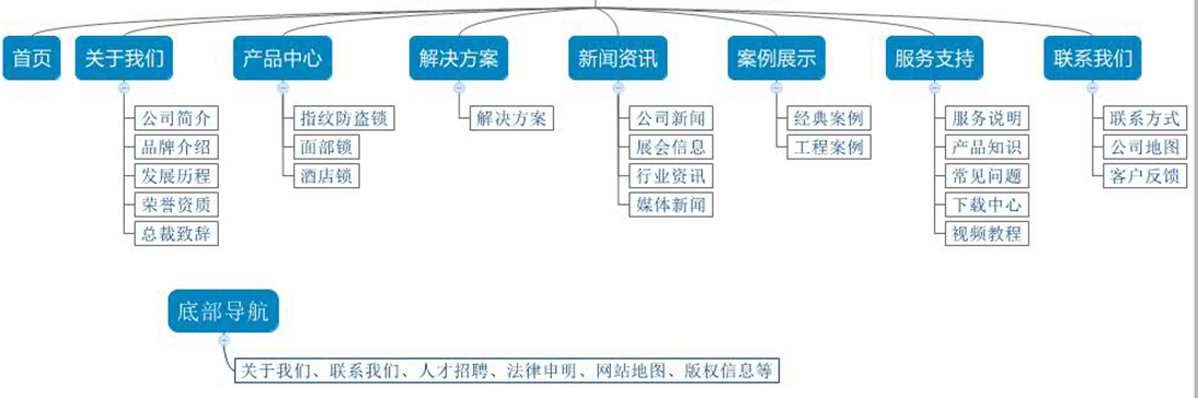 網(wǎng)站欄目架構(gòu)