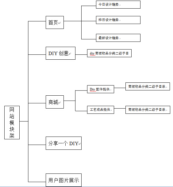 網(wǎng)站整體架構