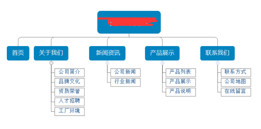 網(wǎng)站欄目架構