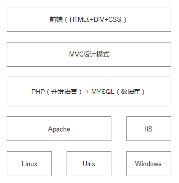 技術架構