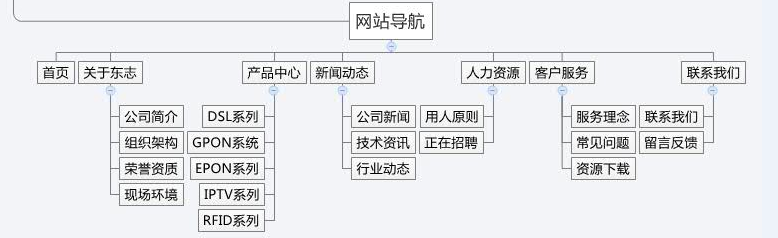 網(wǎng)站欄目規(guī)劃