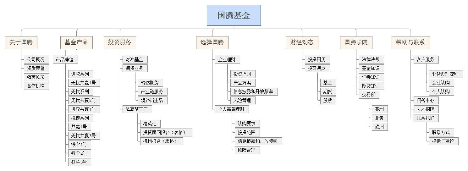 網(wǎng)站欄目架構(gòu)圖