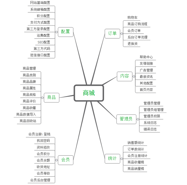 商城網(wǎng)站架構(gòu)