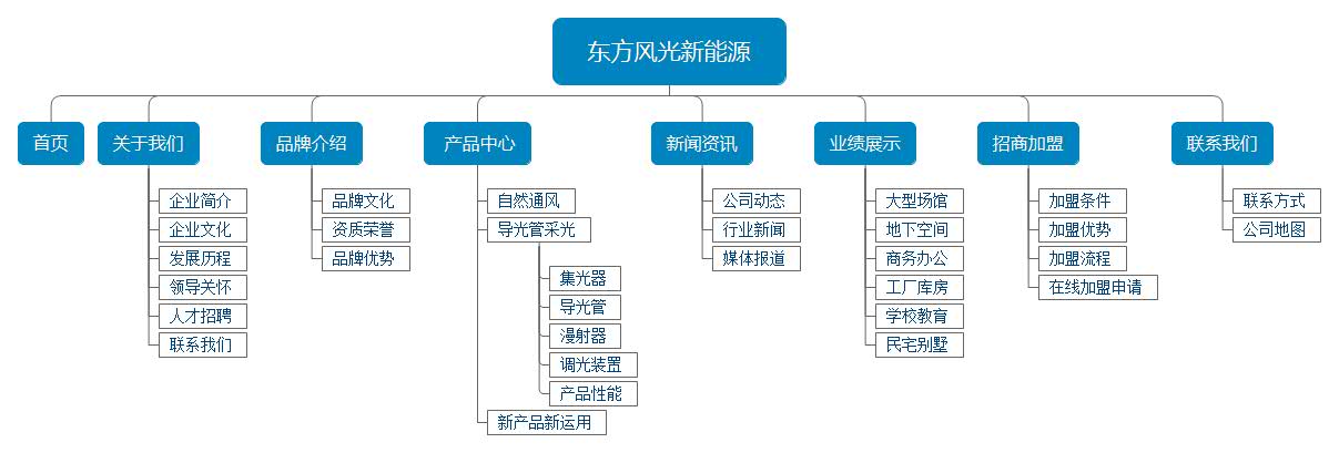 網站架構