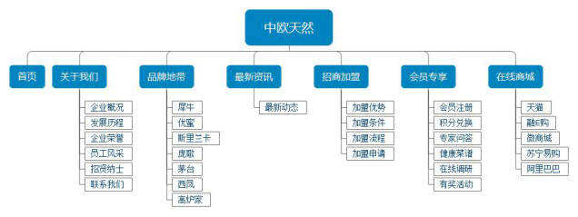 網站架構圖