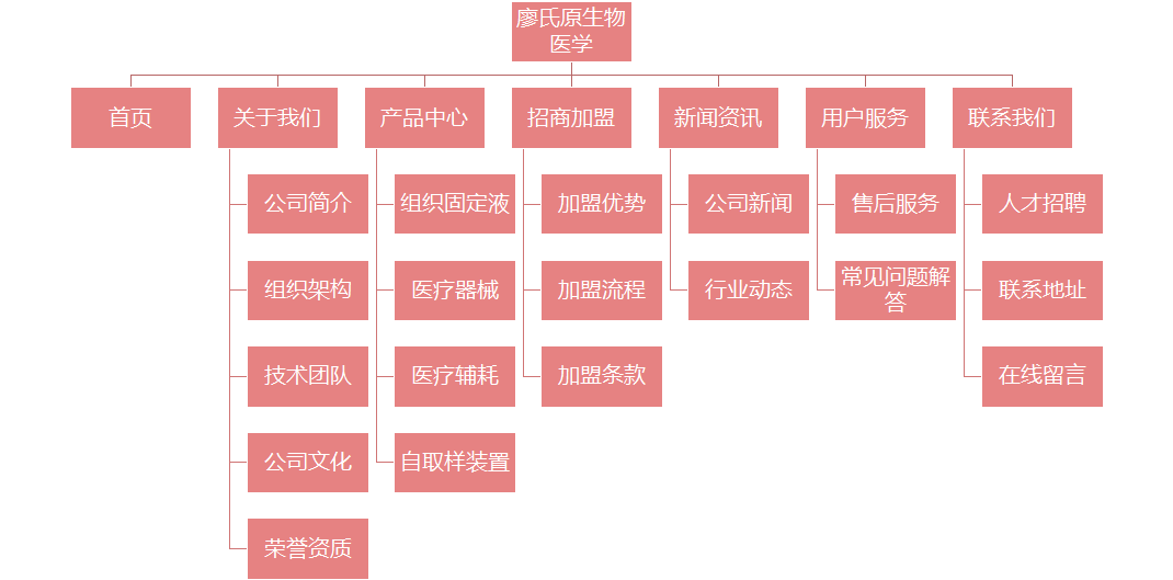 公司網(wǎng)站開(kāi)發(fā)欄目架構(gòu)圖