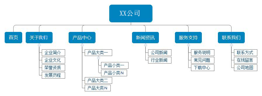 企業(yè)網(wǎng)站架構(gòu)