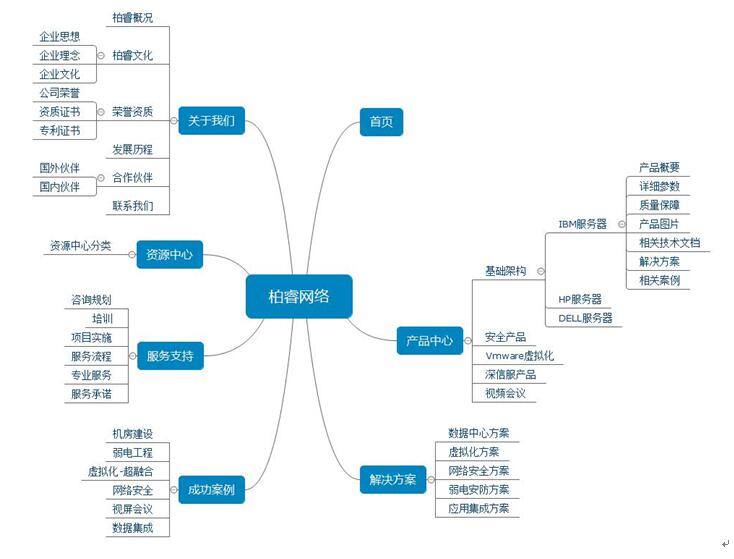 柏睿網(wǎng)站建設(shè)架構(gòu)圖