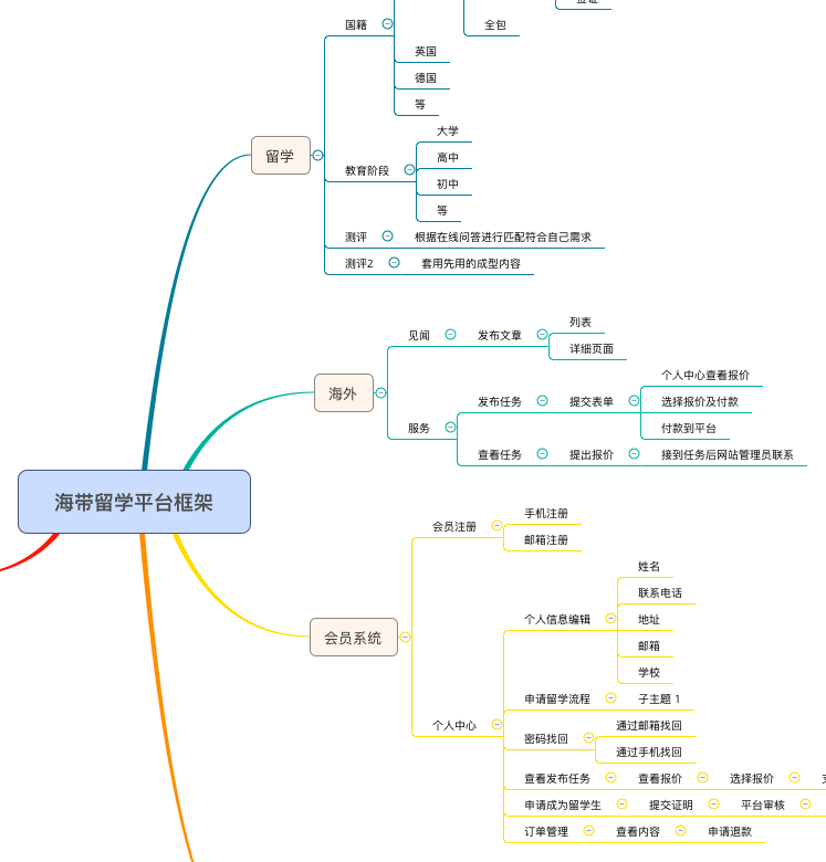 平臺(tái)網(wǎng)站欄目架構(gòu)