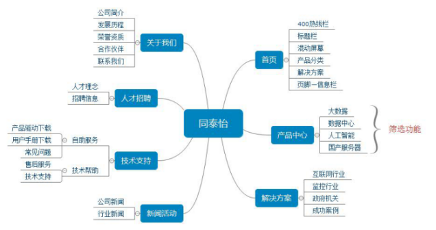 公司網站架構圖