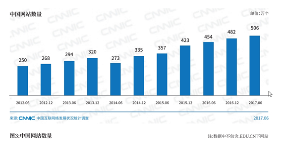 國(guó)內(nèi)網(wǎng)站數(shù)量