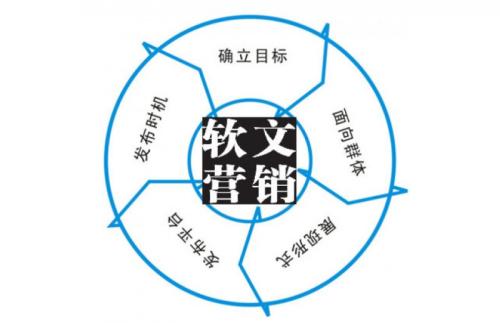 深圳建站談軟文營(yíng)銷(xiāo)