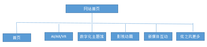 文化創(chuàng)意網(wǎng)站架構(gòu)