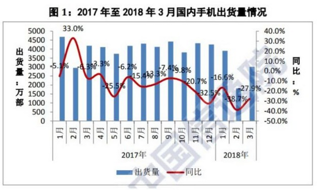 2018年一季度手機(jī)銷量下滑