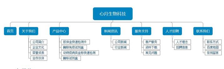 生物科技網(wǎng)站架構(gòu)