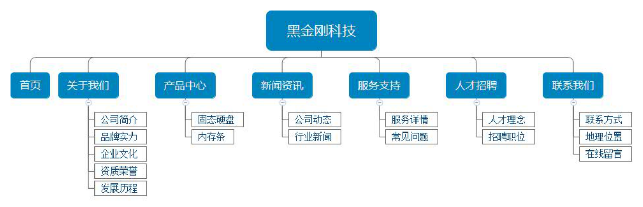 電子網(wǎng)站架構圖