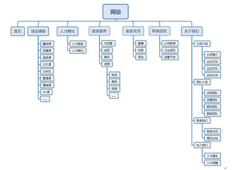 課程培訓(xùn)網(wǎng)站架構(gòu)