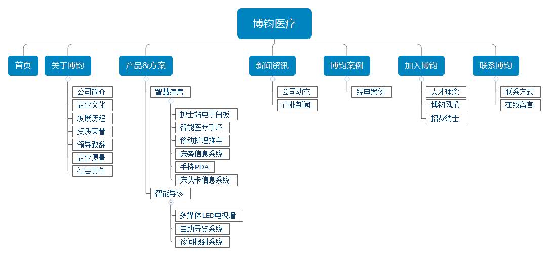 醫(yī)療網(wǎng)站架構(gòu)圖